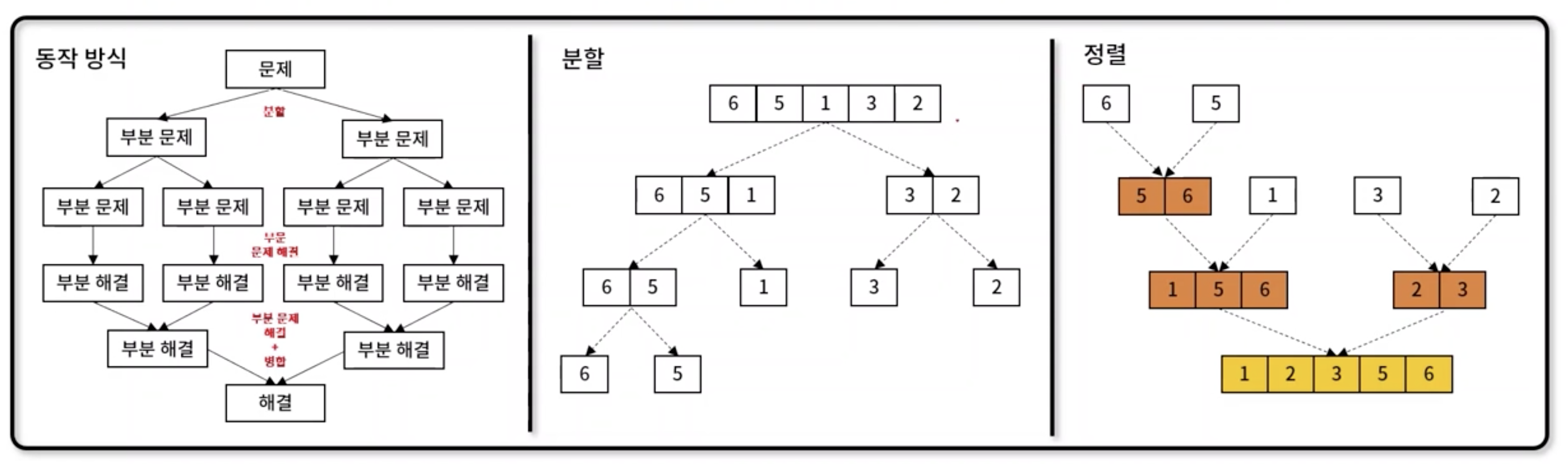 분할정복