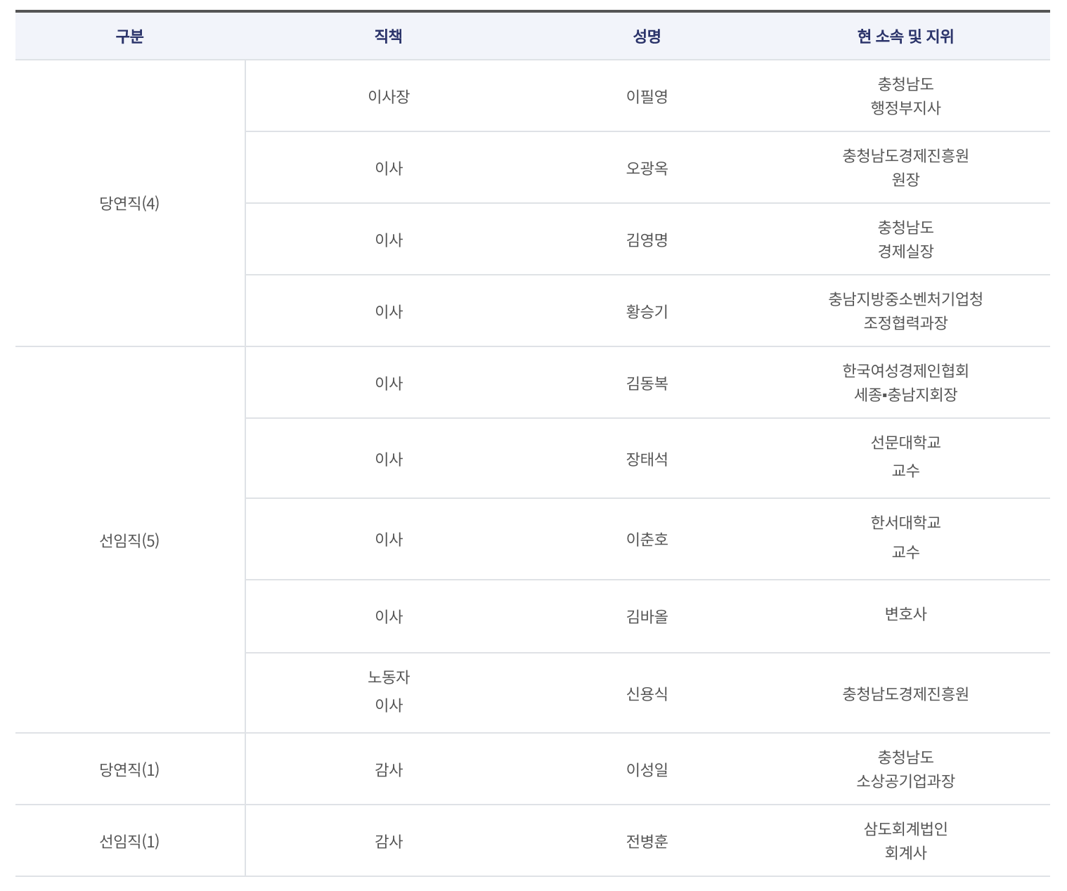 충청남도경제진흥원 데이터표